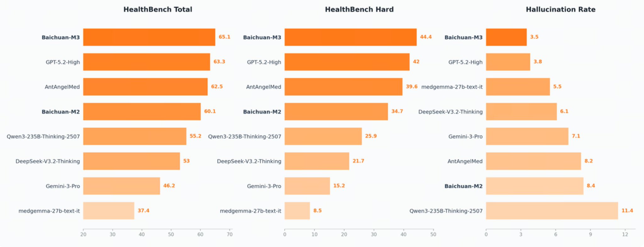 Baichuan-M3 Medical LLM Open-Sourced, Outperforms GPT-5.2