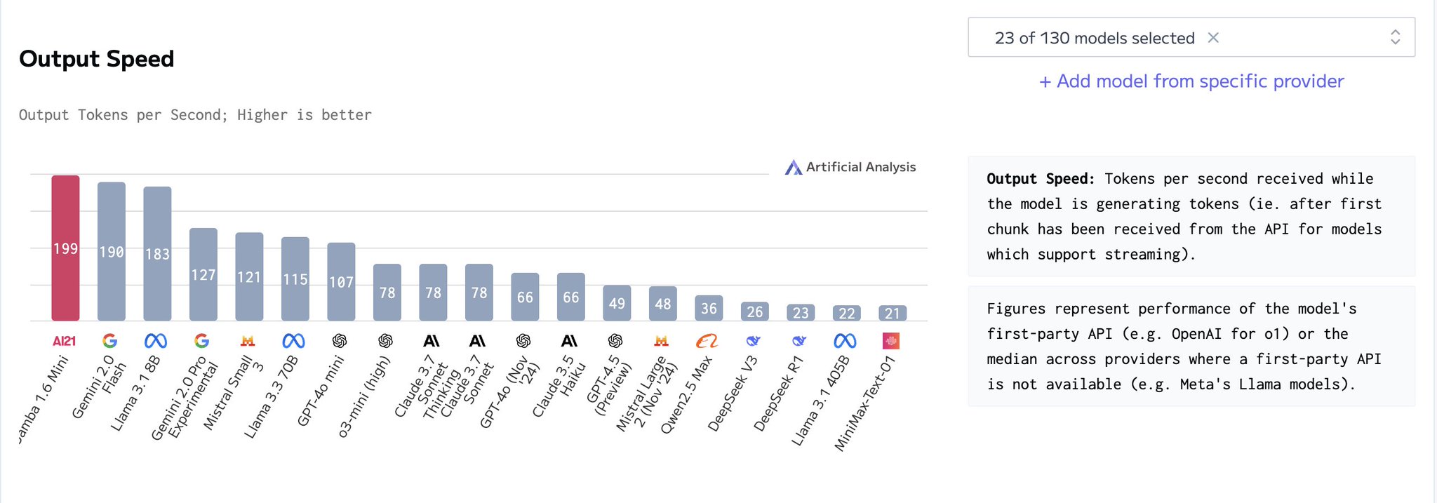 Jamba Mini 1.6 Outperforms Competitors in Output Speed