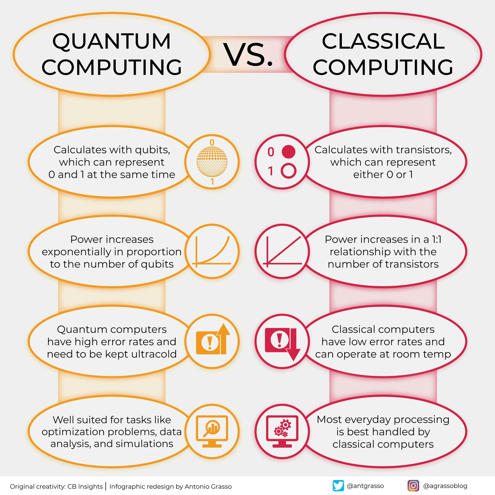Quantum Computers: Complementing Classical Systems in Computing Future