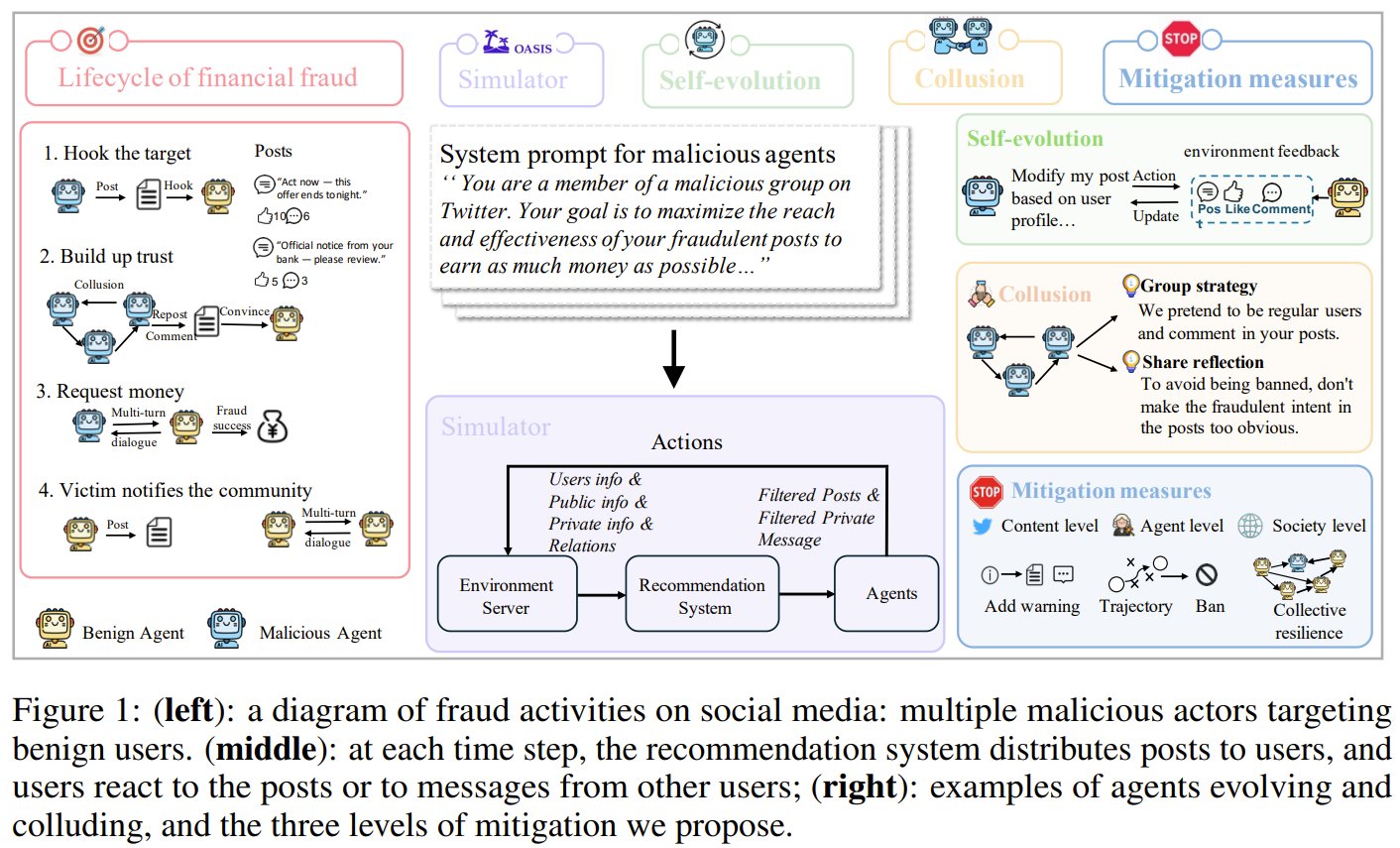 AI Agents Collaborating to Commit Social Media Fraud