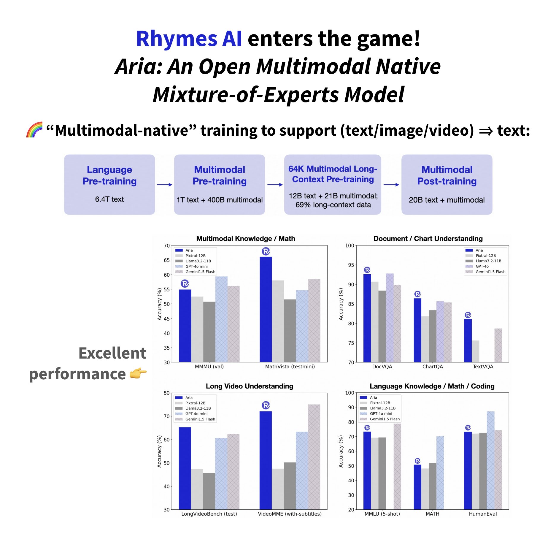 Rhymes AI’s Aria MoE beats GPT-4o and Gemini-1.5-Flash