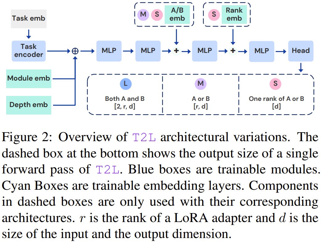 Text-to-LoRA: Domain-Specific LLMs From Natural Language
