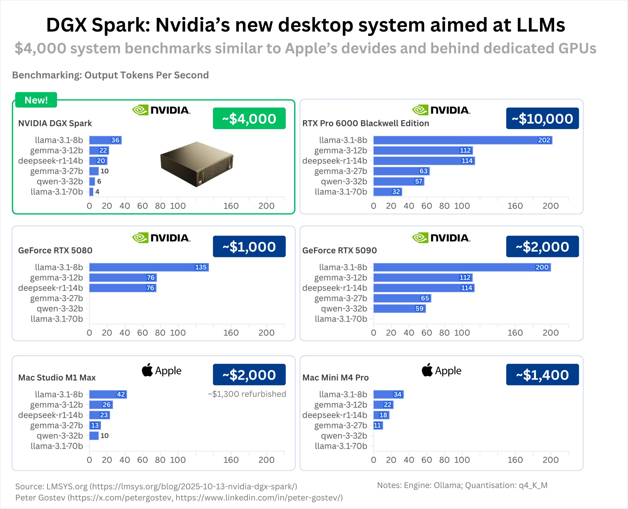 Nvidia DGX Spark Benchmarked Against Apple Mac Mini M4 Pro