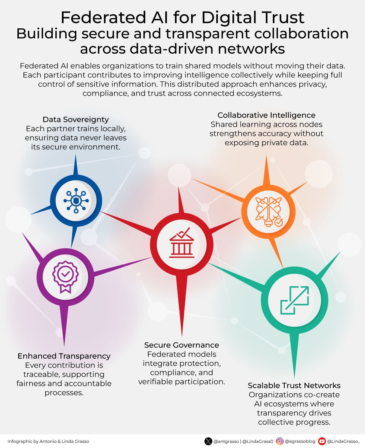 Federated Learning: Balancing Collective Intelligence with Data Sovereignty