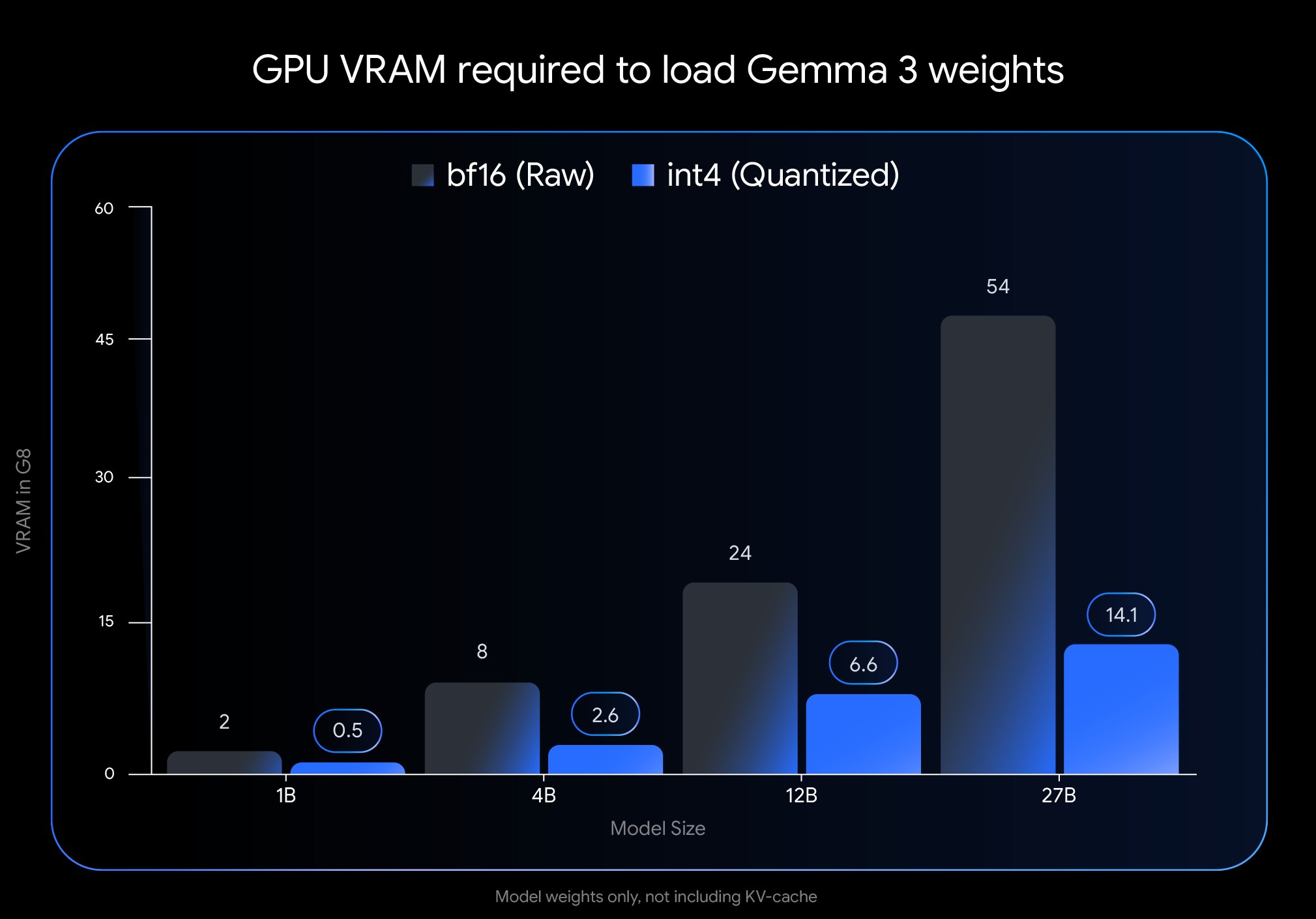 Google Releases Gemma 3 with Quantization-Aware Training for Consumer GPUs