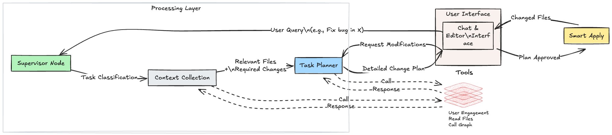 LangGraph and MCP Power Qodo AI Gen 1.0 Coding Assistant