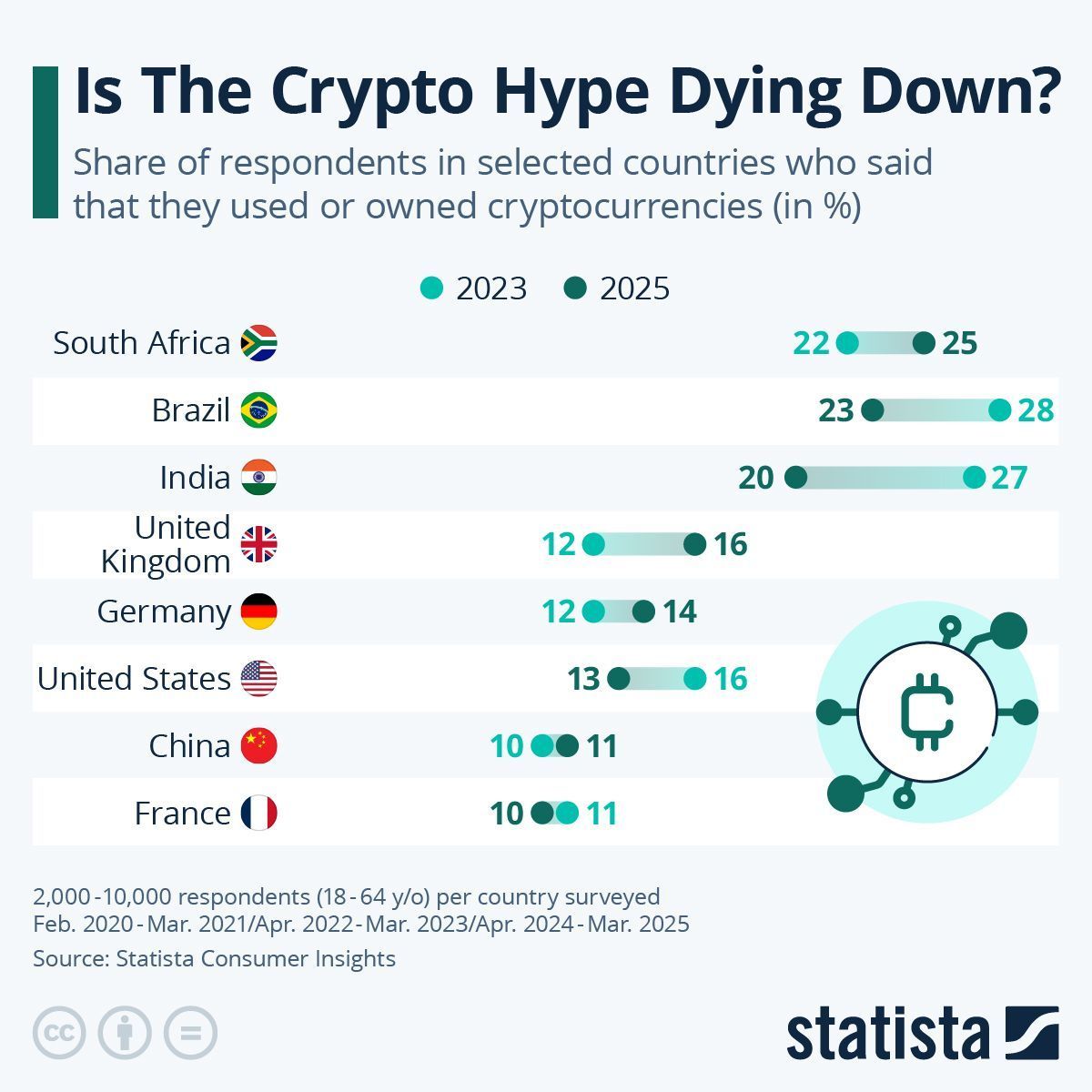 Cryptocurrency adoption surges in India Brazil and South Africa