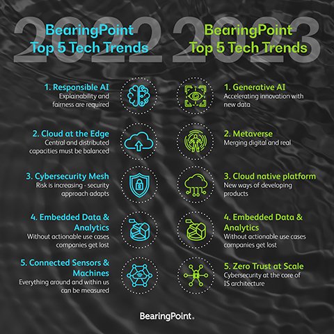 Top 5 Technology Trends 2023 from BearingPoint Survey
