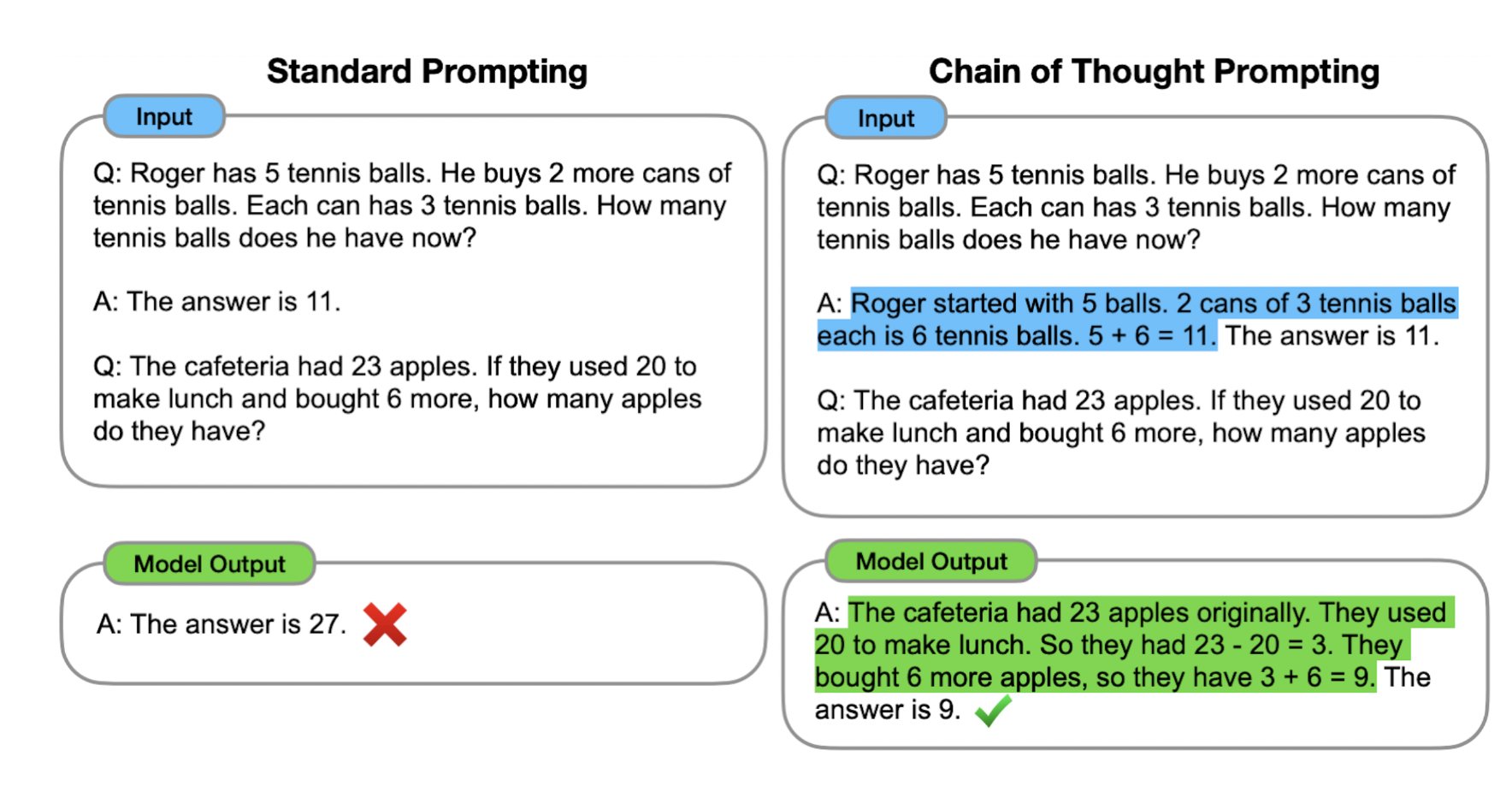 Chain of Thought Prompting: Teaching AI to Show Its Work