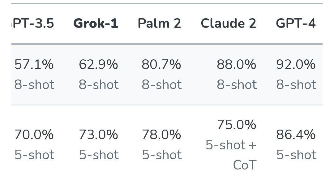Grok-1 Surpasses GPT-3.5 on MMLU After Two Months