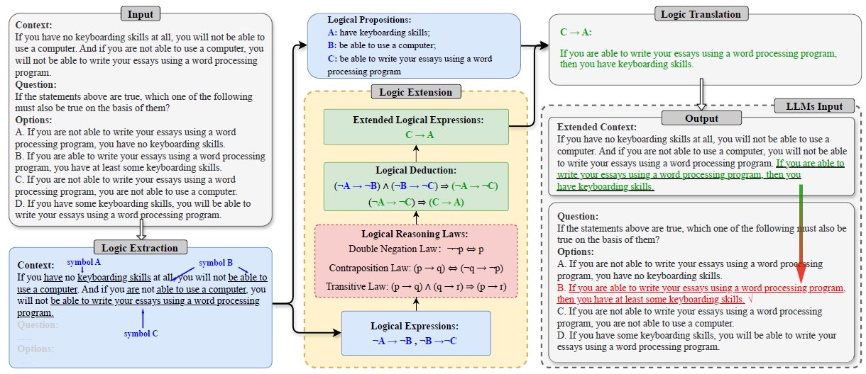 Using Logic-of-Thought to Enhance LLM Reasoning