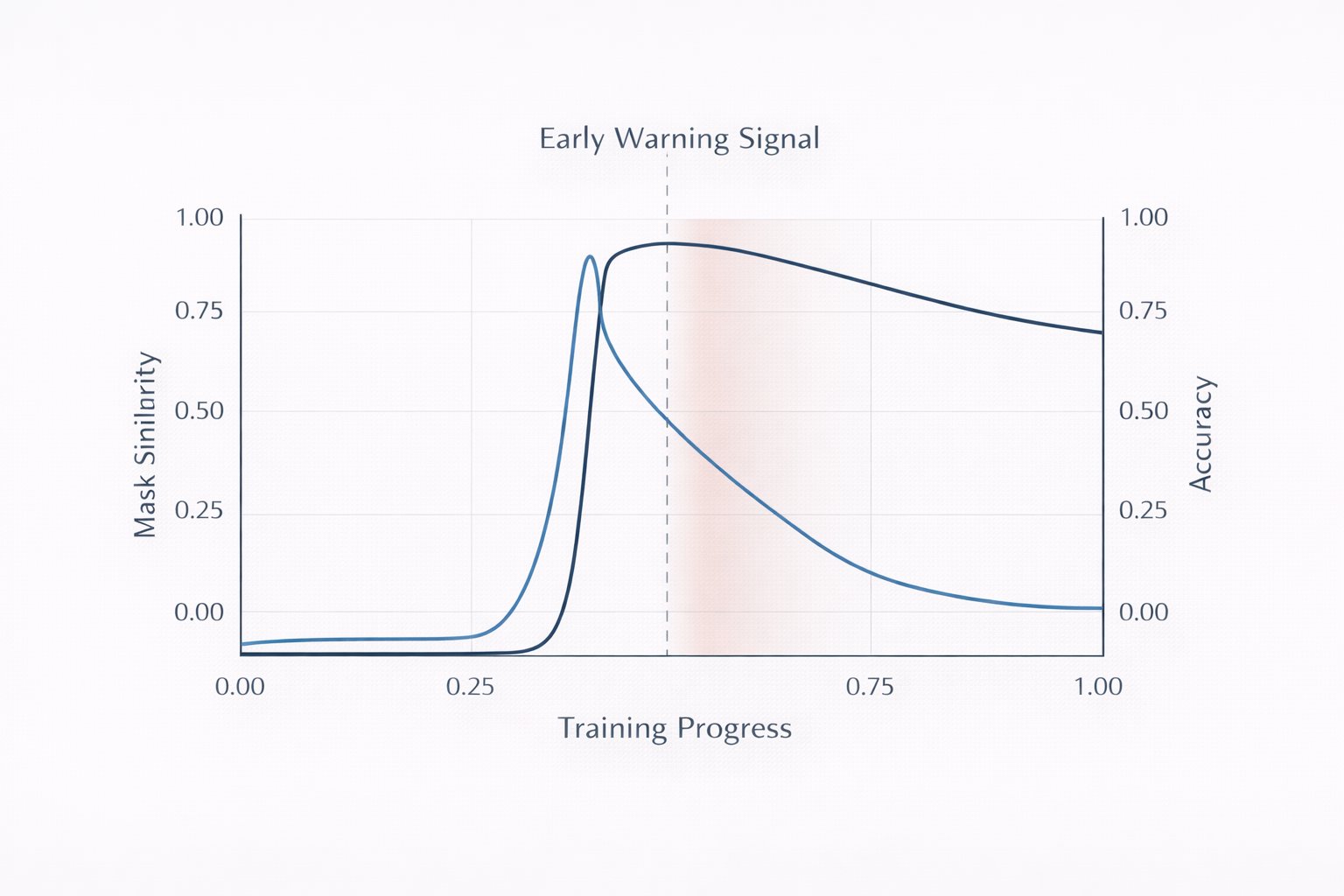 Subnetwork Collapse: Early Warning via Mask Similarity