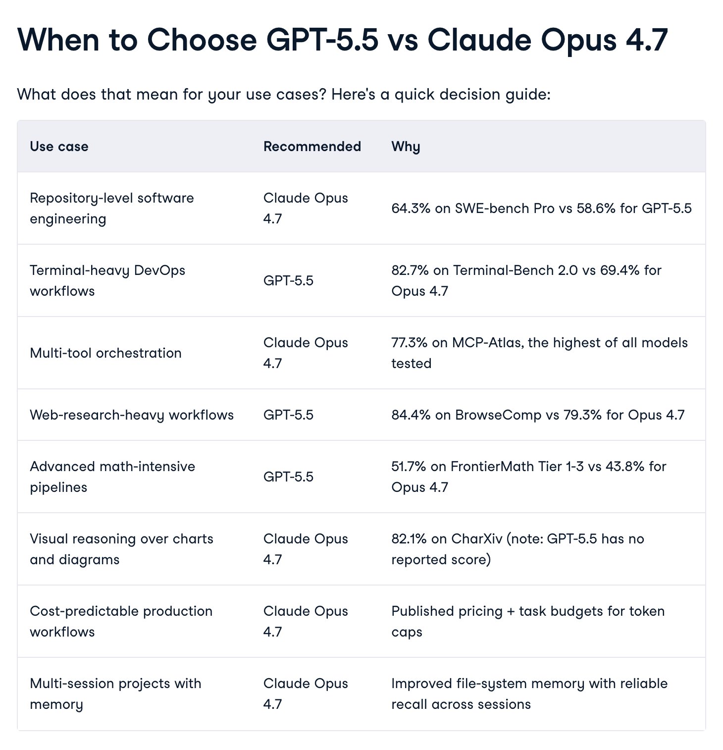 GPT-5.5 vs Claude Opus 4.7: The real benchmark story