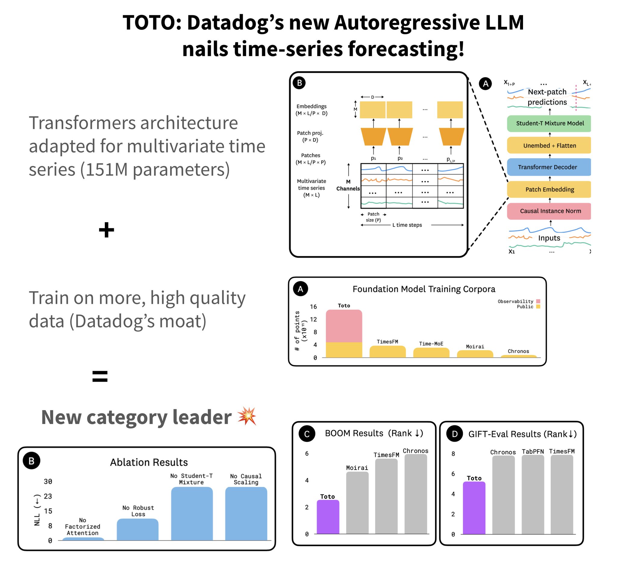 Datadog’s new open model tops forecasting benchmarks with BOOM