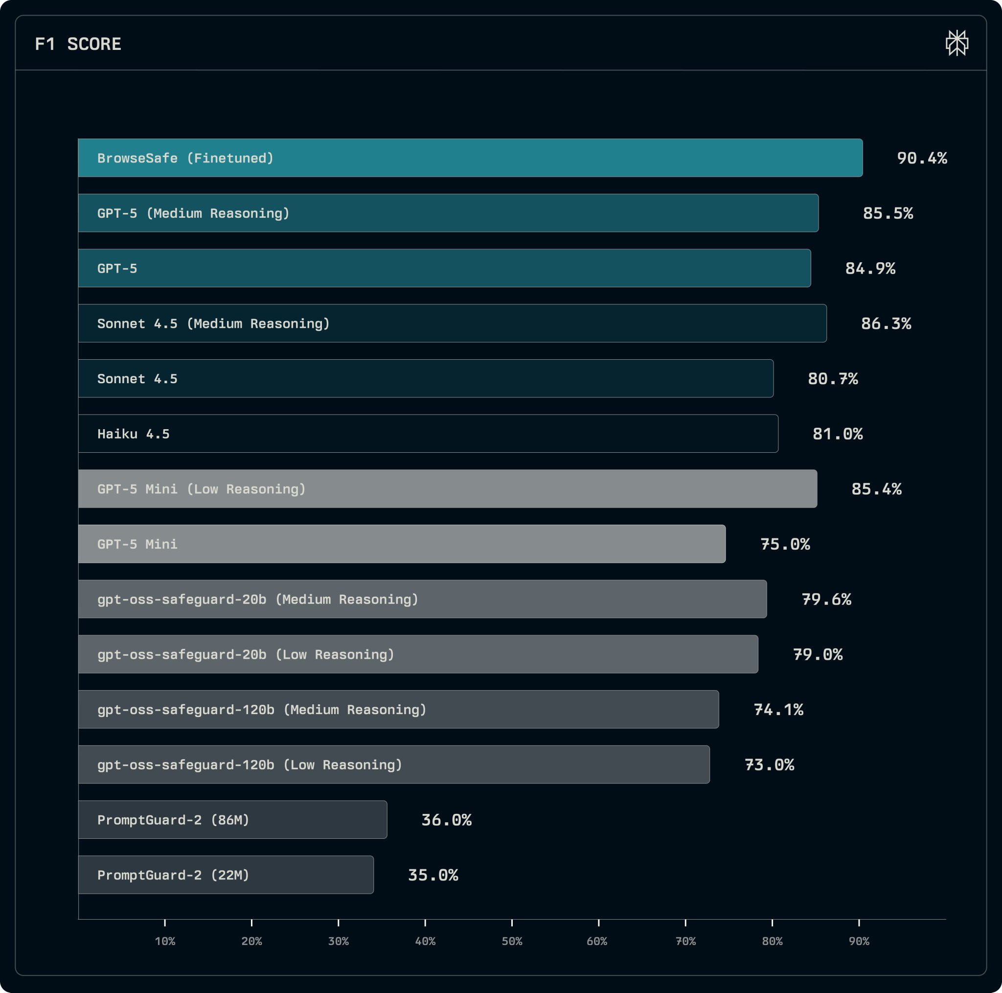 BrowseSafe Fine-Tuned Model Outperforms Safety Classifiers