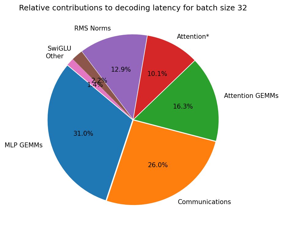 FlashAttention less useful with MLP GEMM latency dominance