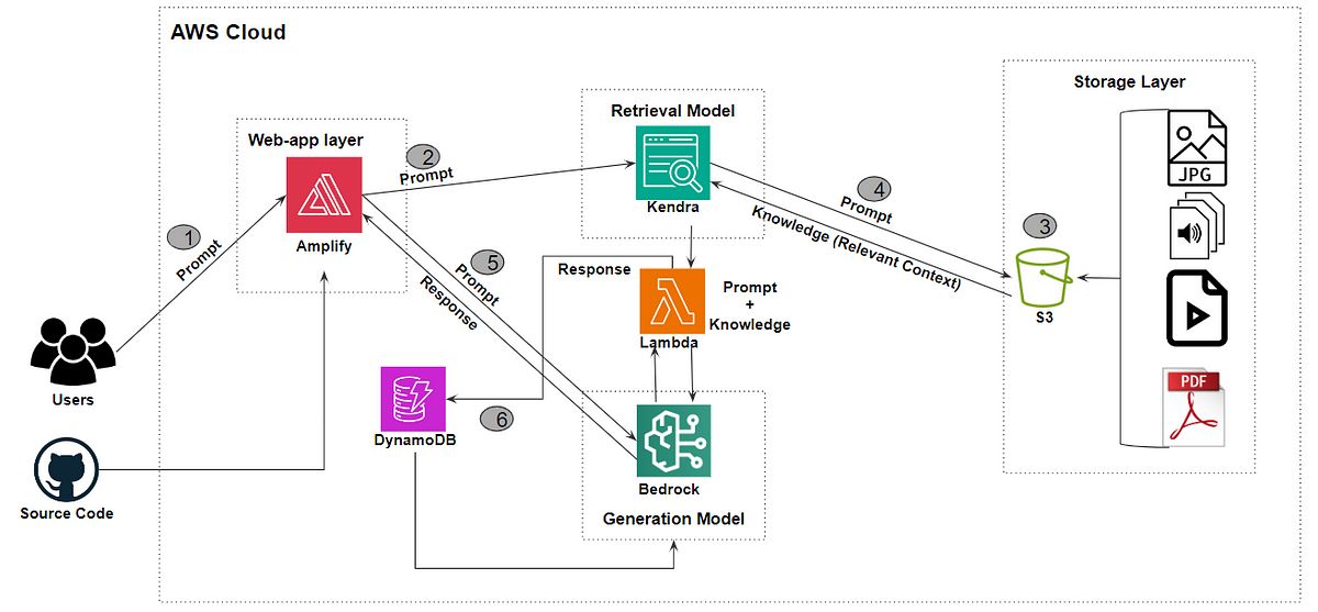 AWS RAG Architecture for AI and Data Science Applications