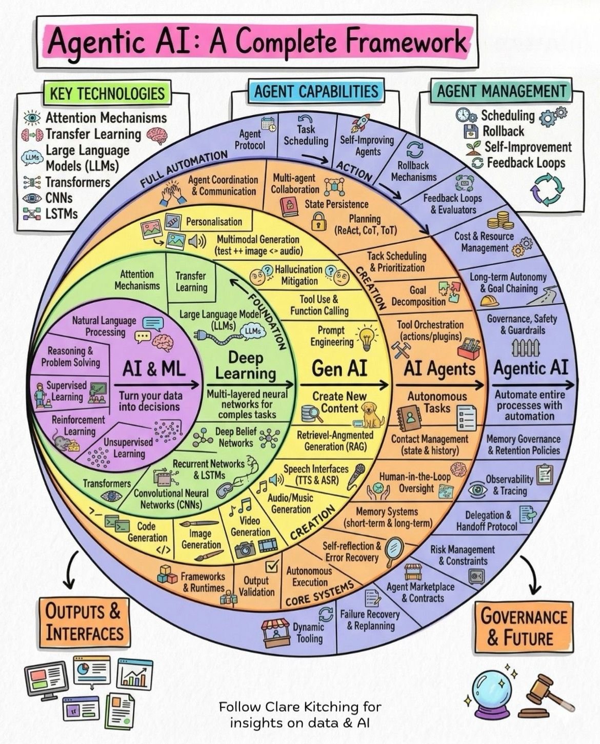 Agentic AI Complete Framework Overview
