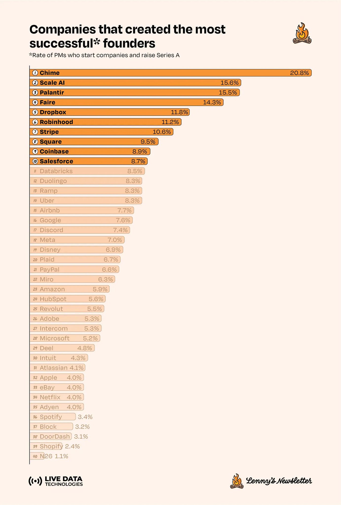 Which Companies Create the Most Successful Founders