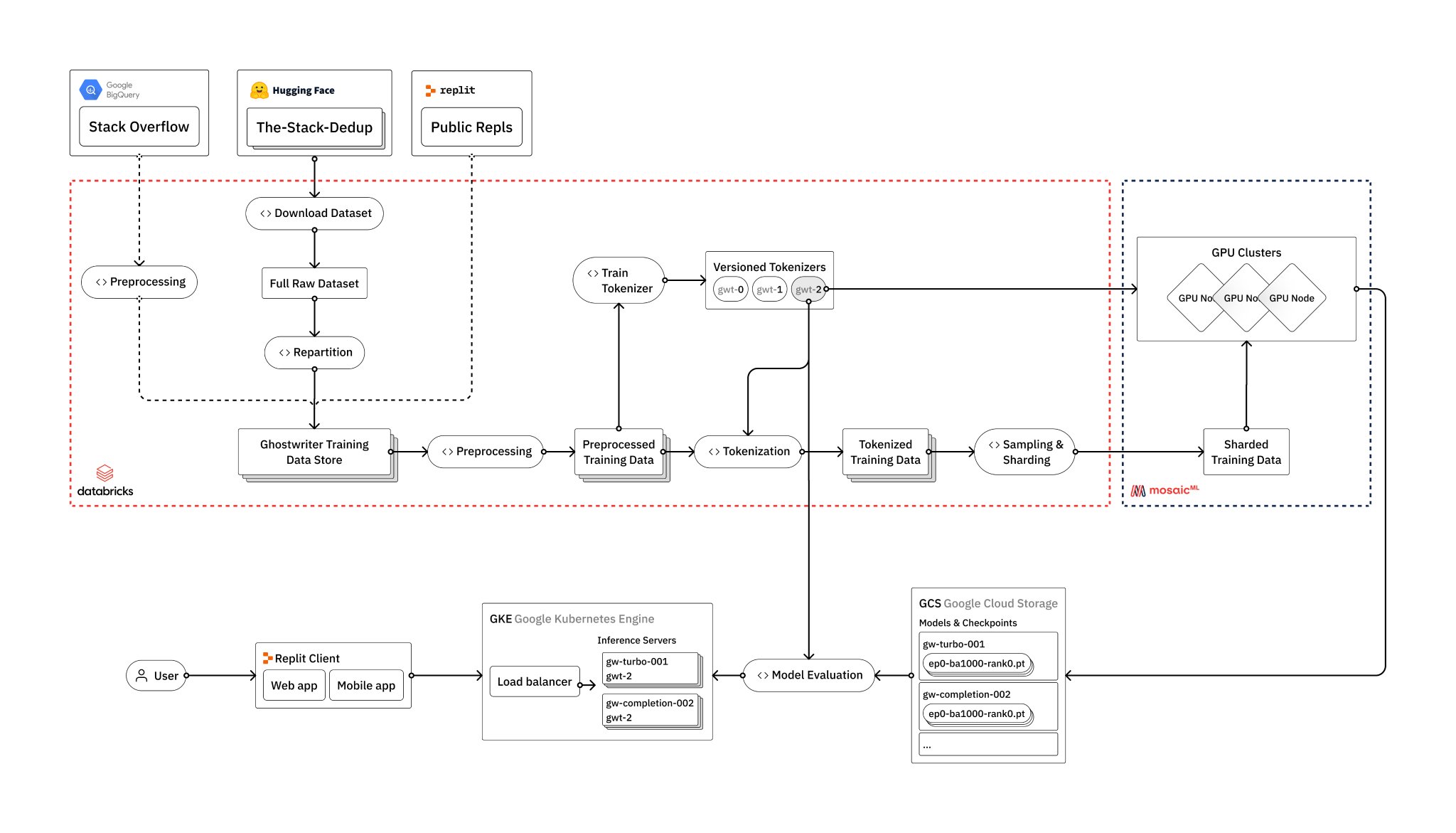 Guide to Training Your Own Large Language Models