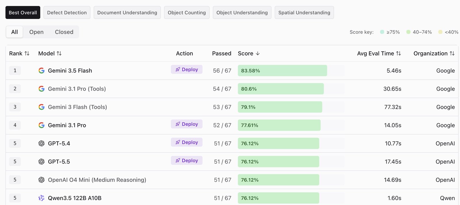 Gemini 3.5 Flash Outperforms 3.1 Pro in Vision Use Cases