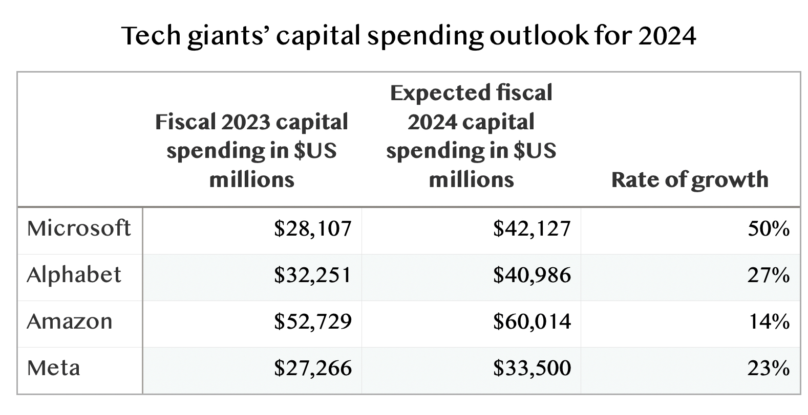 Cloud Computing Strength Signals Continued Big Tech Infrastructure Spending