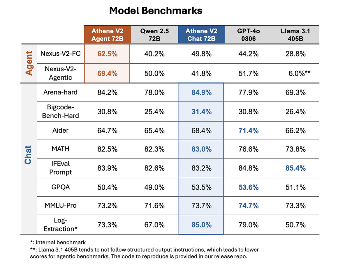 Nexusflow Releases Athene v2 72B Competitive Model