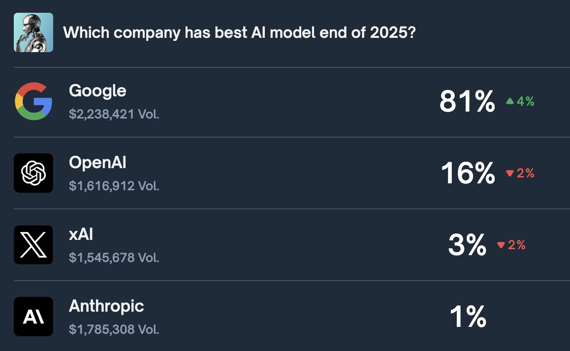 Polymarket: OpenAI’s New Model Likely, But Best? Doubtful.