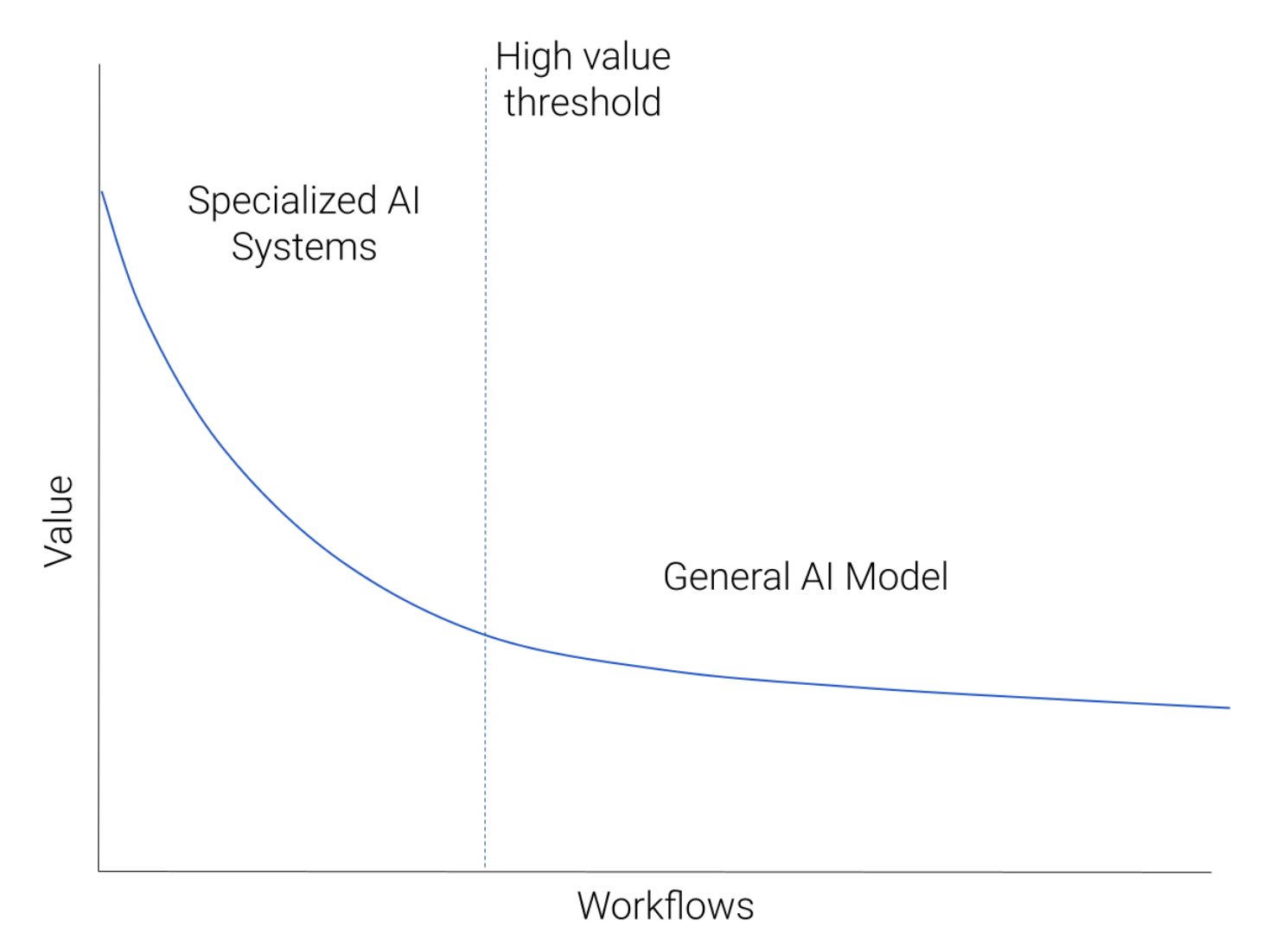 General Models Superior to Task-Specific Models for Language Tasks