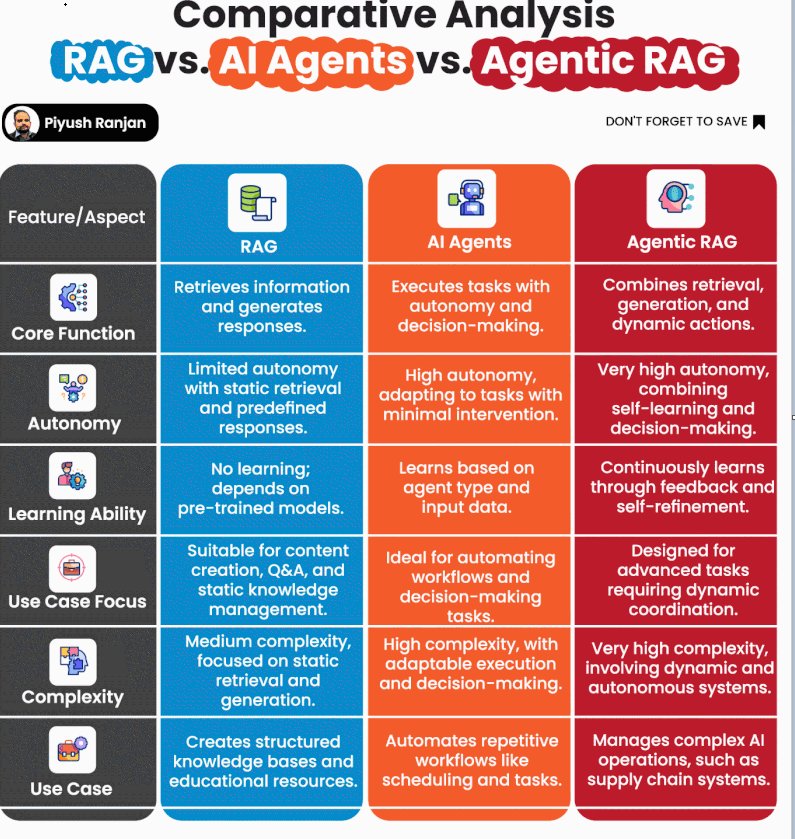 RAG vs AI Agents vs Agentic RAG: Comprehensive Comparison