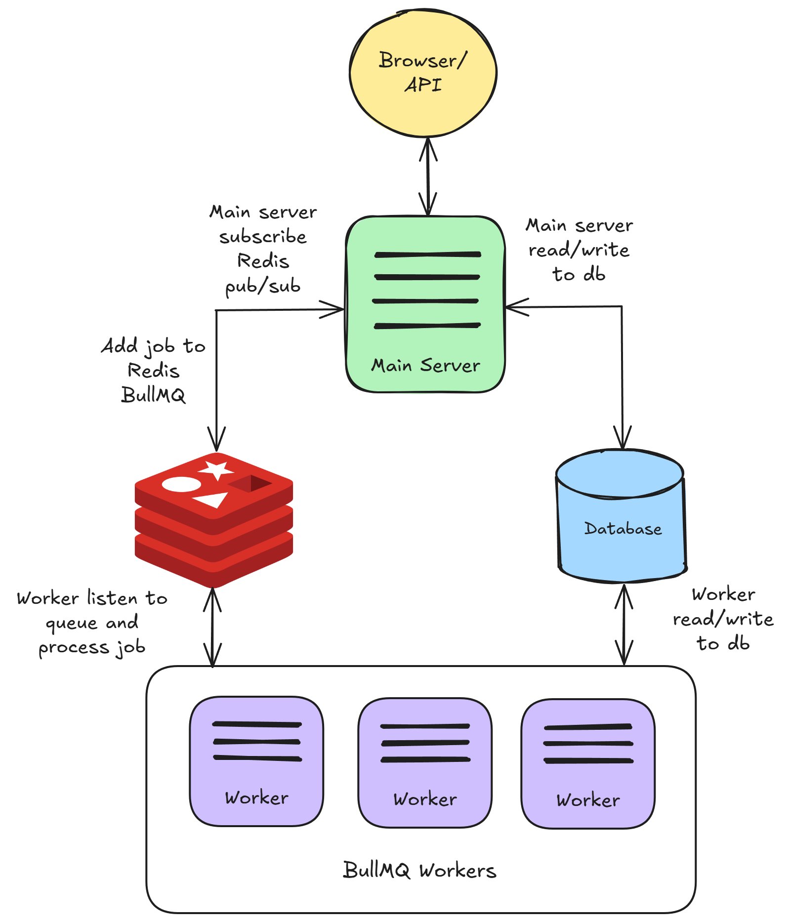 Scaling AI Apps: Asynchronous Task Queues and Distributed Workers