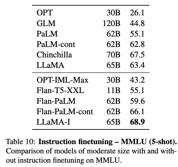 Instruction Finetuning Results: LLaMA-I Outperforms Flan-PaLM