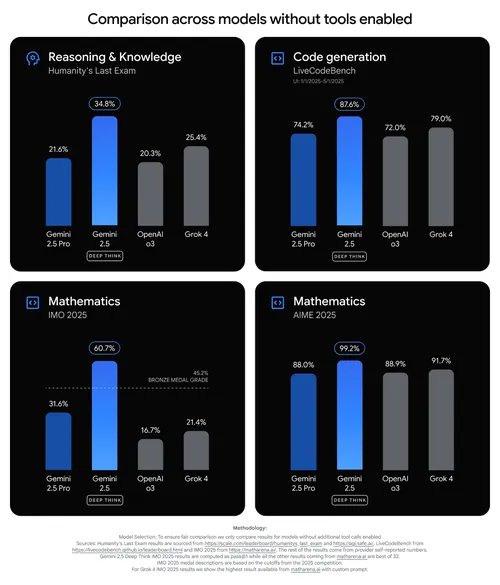 Gemini Deep Think Now Available for AI Ultra Subscribers