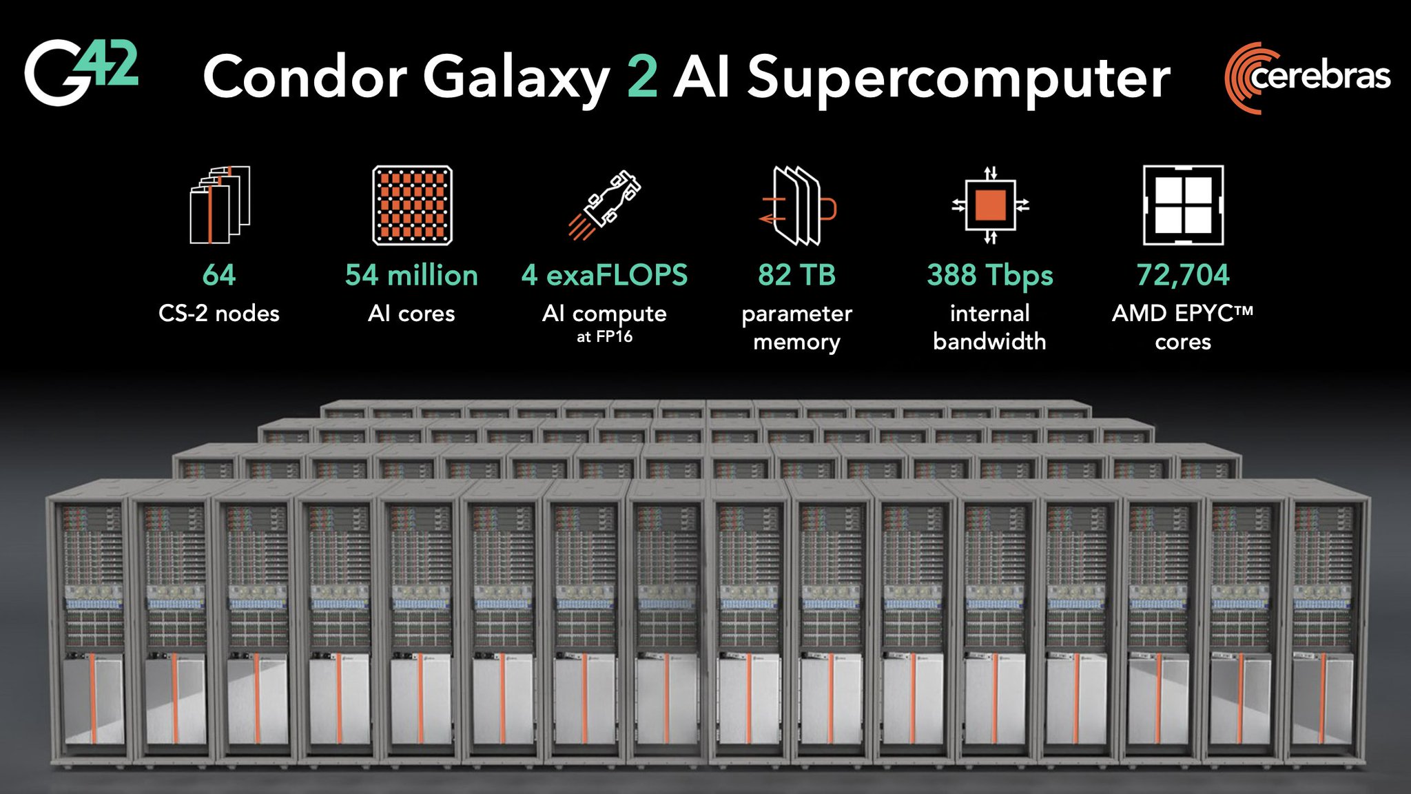 Cerebras and G42 Complete 4 Exaflop AI Supercomputer