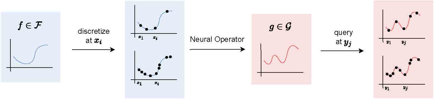 Neural Operators: Deep Learning at Any Resolution