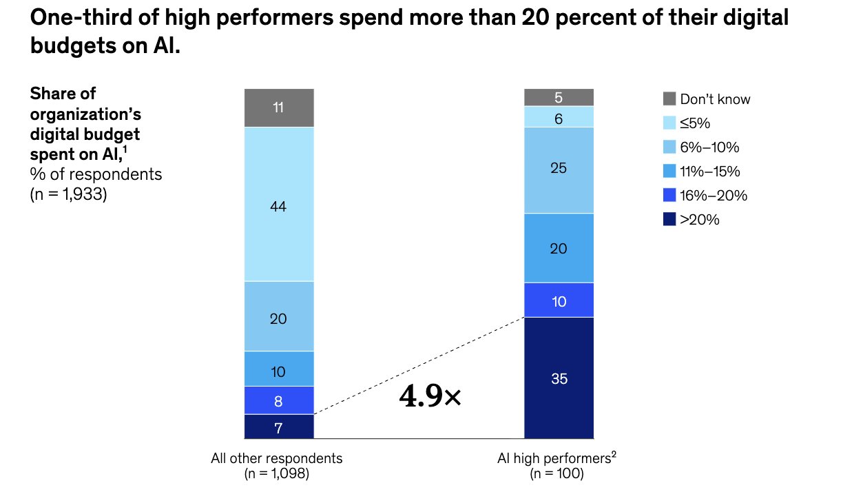 Money follows conviction: top performers invest heavily in AI