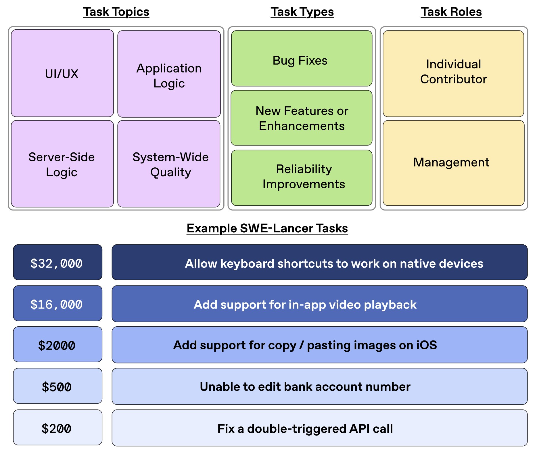 SWE-Lancer: AI Models Tackle Engineering Tasks Across Full Stack