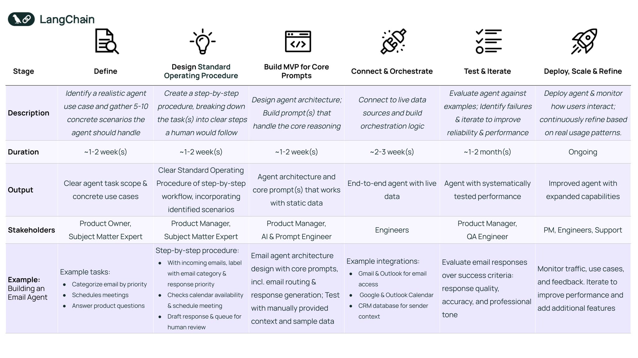 6-Step Framework for Building Production-Ready Agents