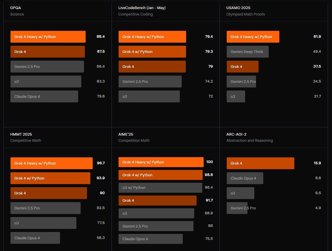 Grok 4 Heavy Dominates Humanity’s Last Exam Benchmark