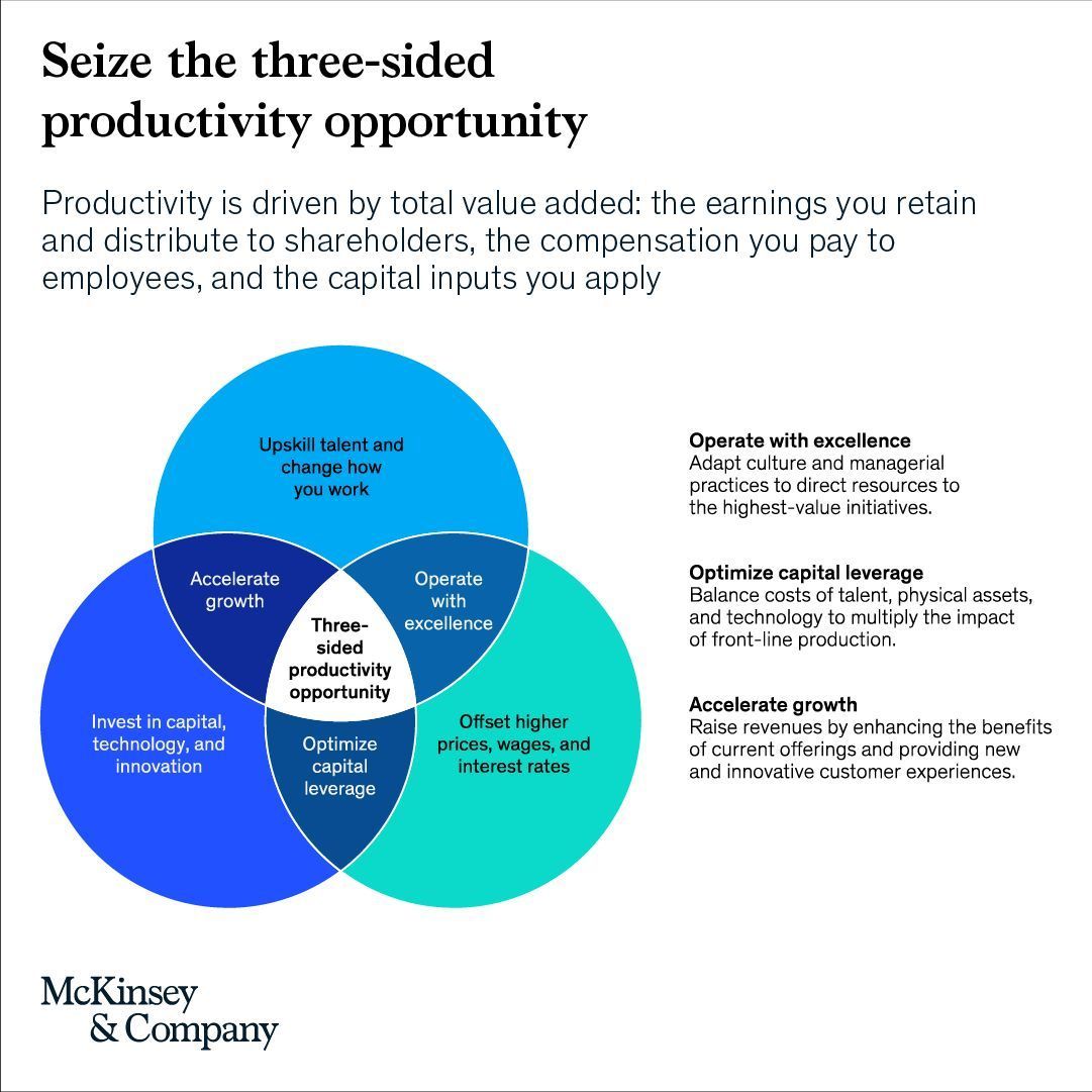 Productivity Triple Opportunity Boosts Business Performance Long Term