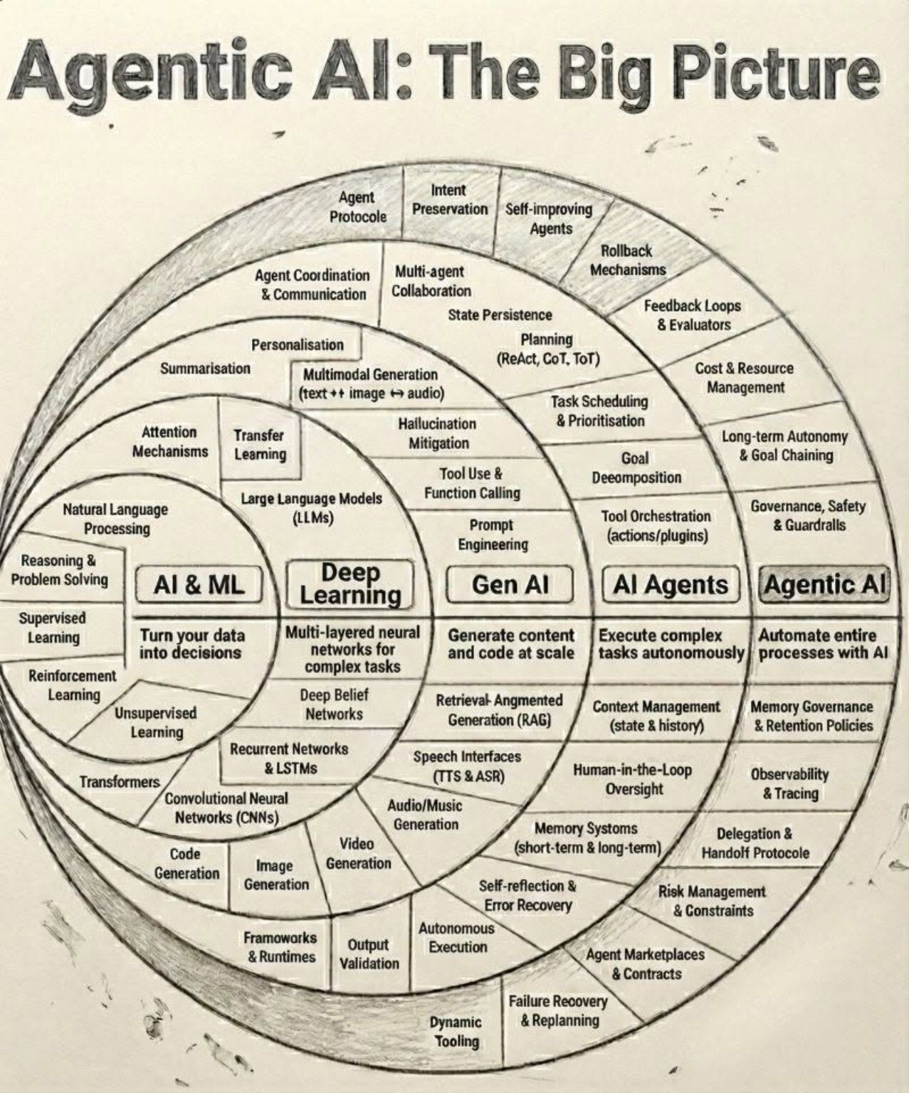 Agentic AI: Governed Autonomy Beyond GenAI Creation