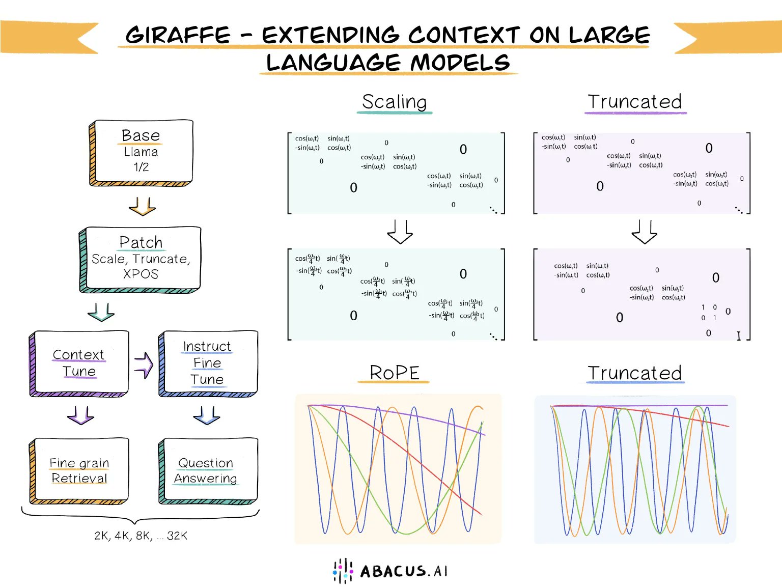 Giraffe: Extended Context Length LLMs from Llama Base Models
