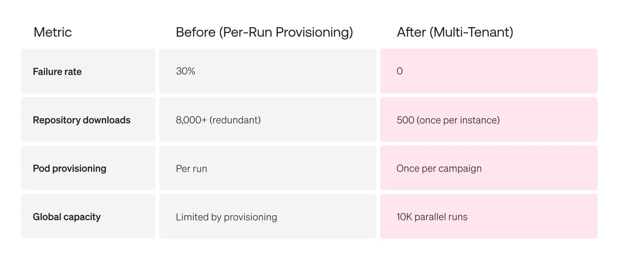 Optimizing AI Generation: Zero Failure Rate and Reduced Compute Costs