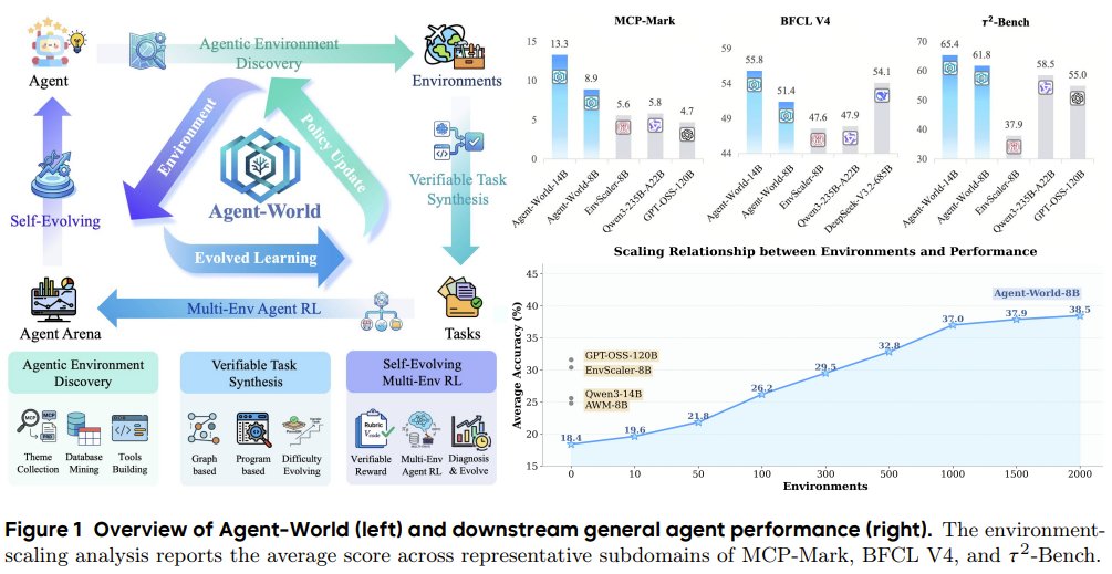 Agent-World: A New Self-Evolving Training Arena for AI Agents