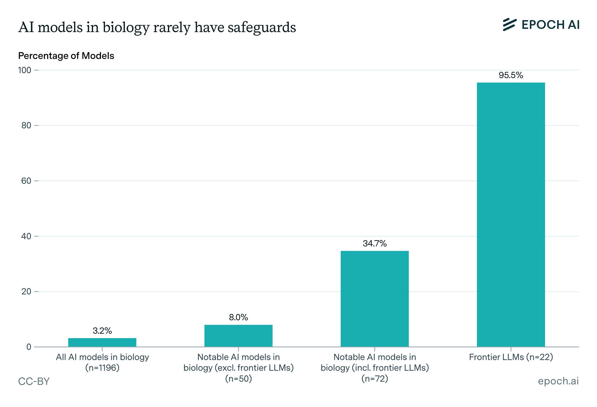 Advancing Biological AI Models Analysis