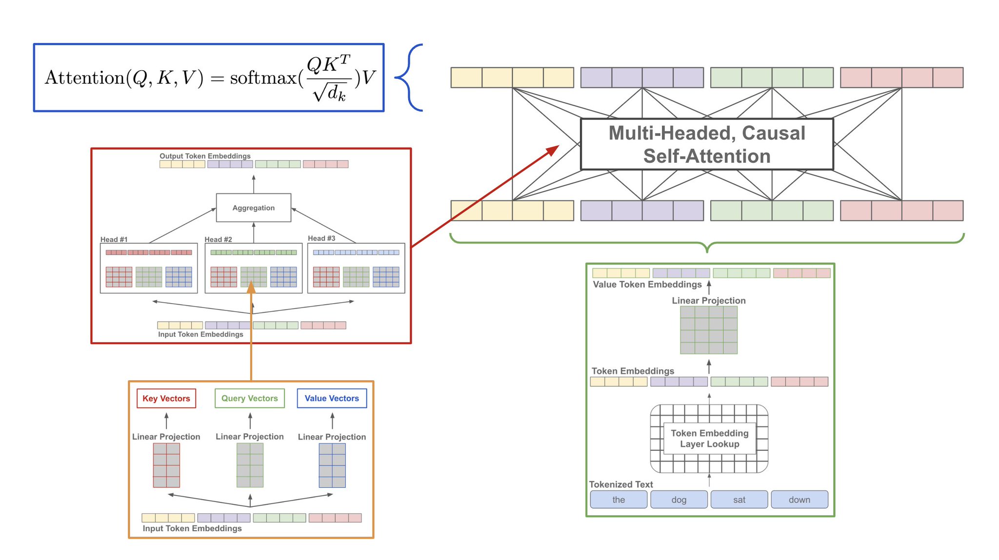 Self-Attention Mechanism in Transformer Models for LLMs