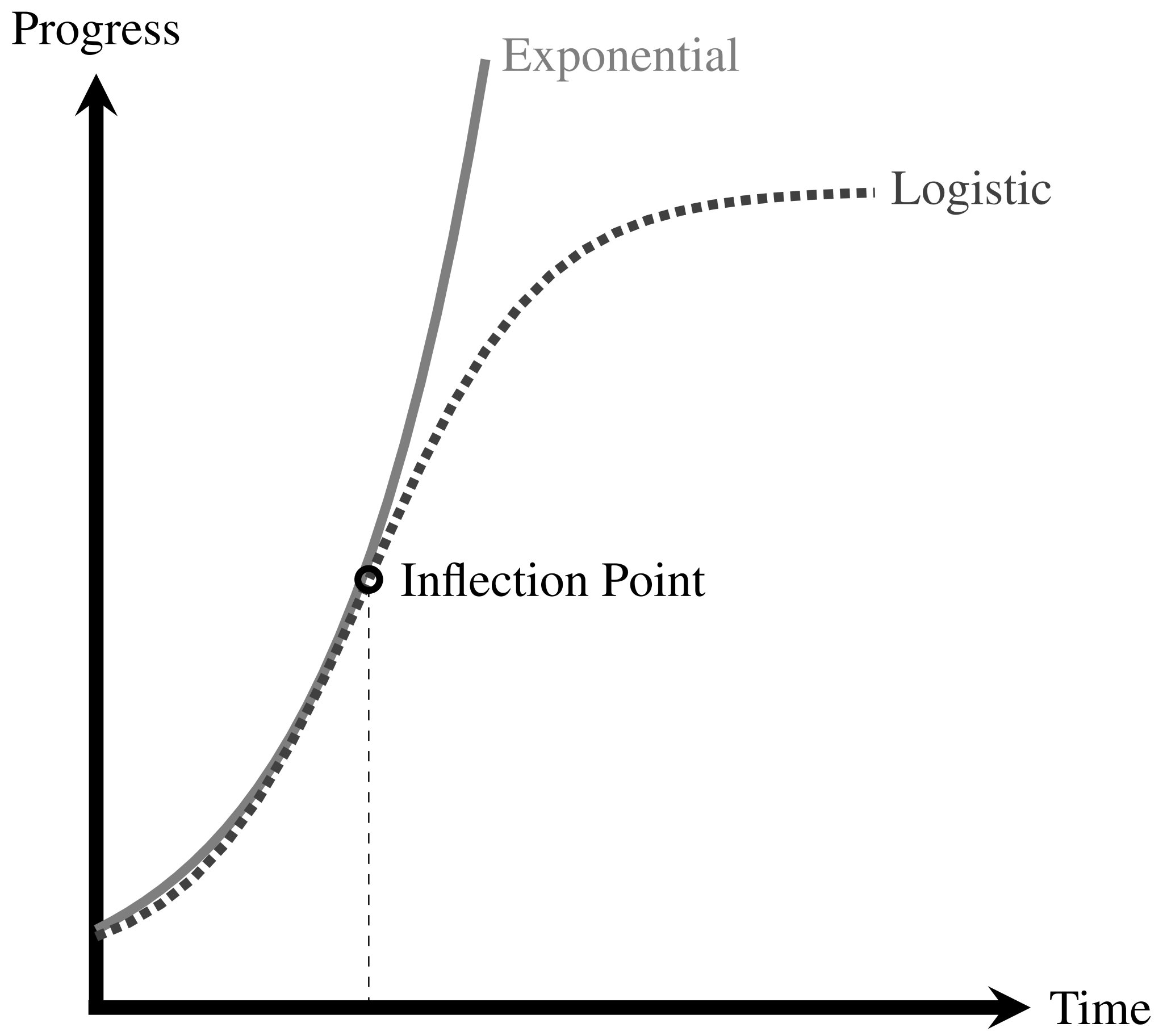 Exponential Trends Are Logistic Curves Before Inflection Point