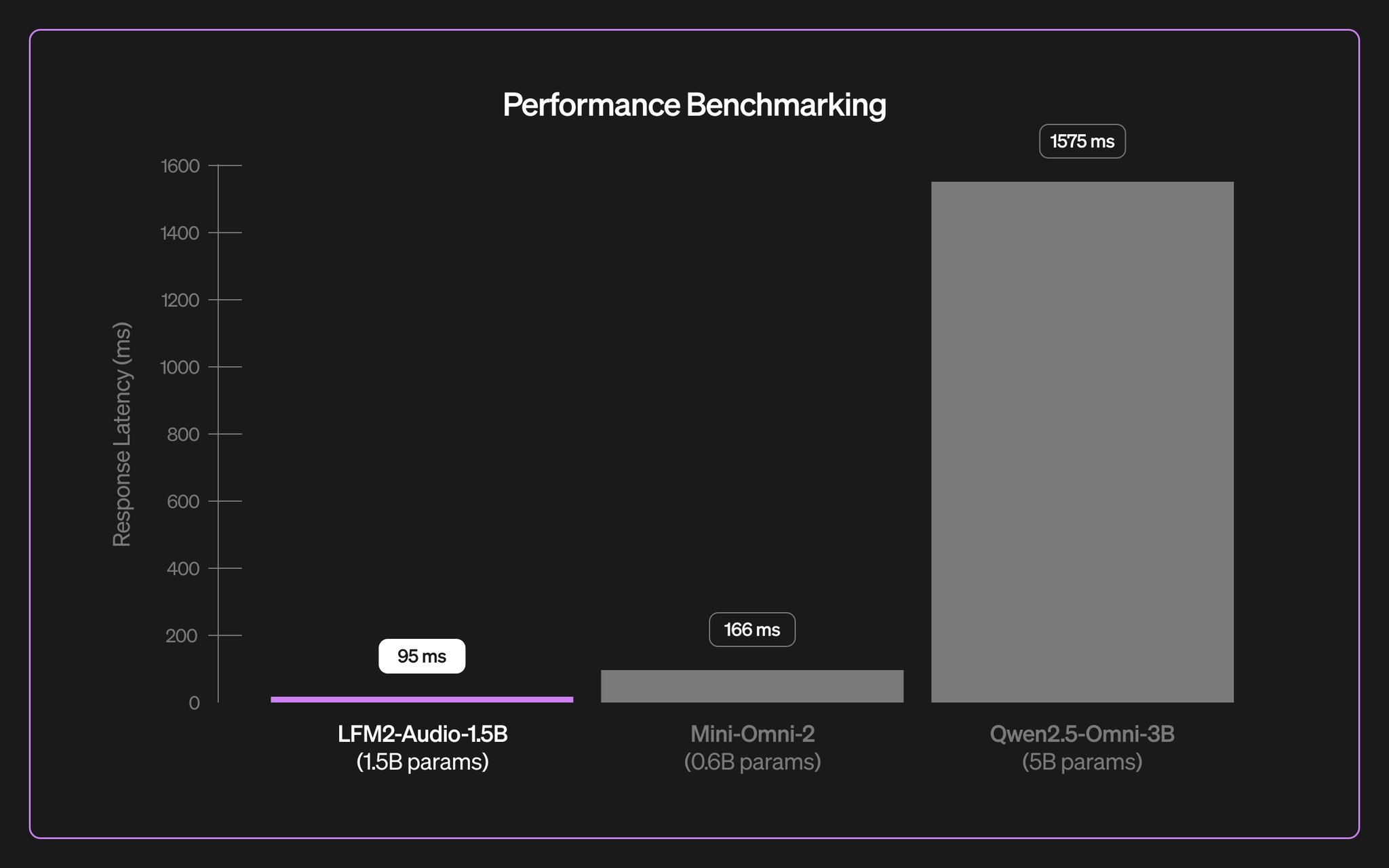 Model Achieves Faster Inference Speed Than Smaller Competitors