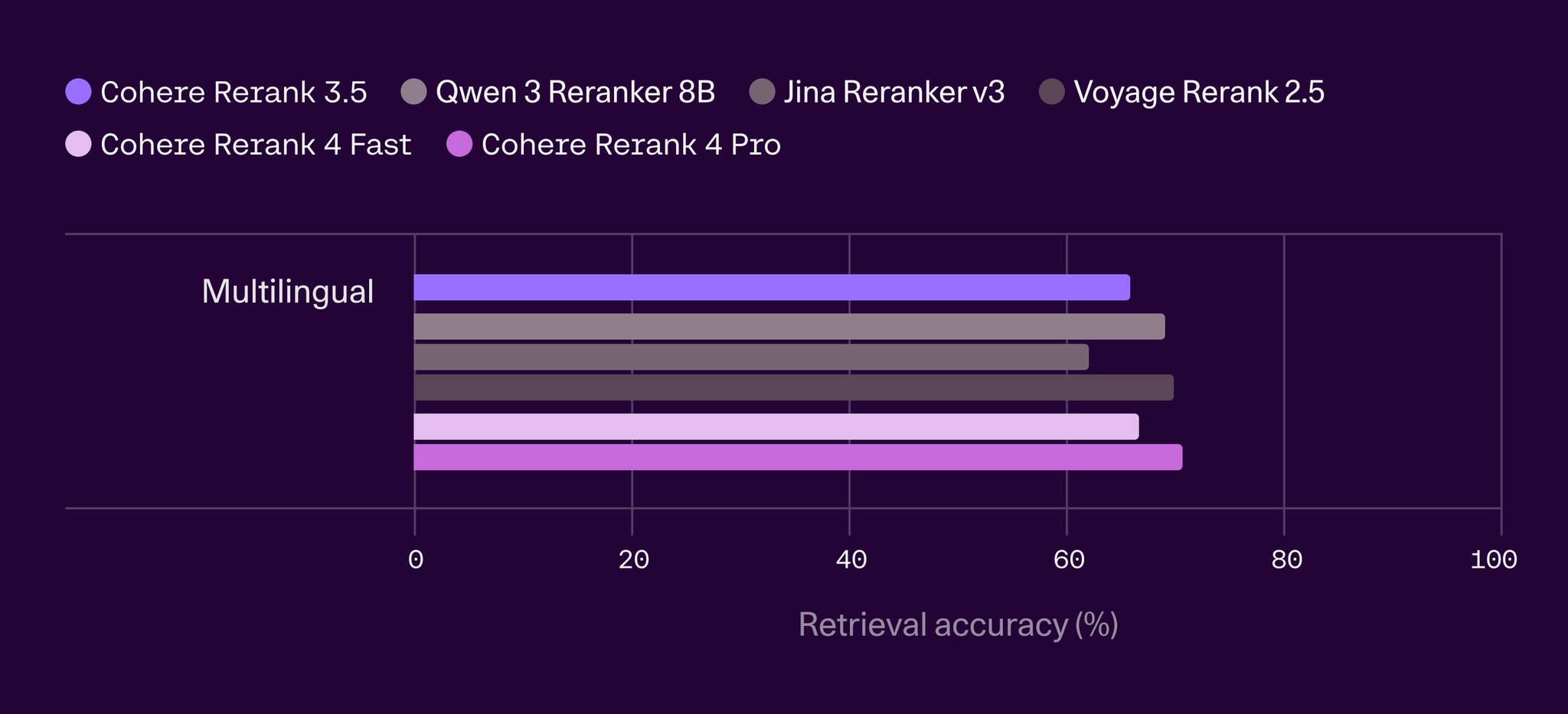 Rerank 4 Supports 100+ Languages for Advanced Retrieval