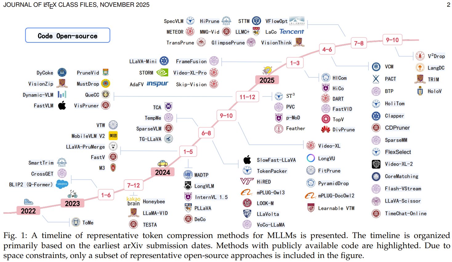 Token Compression Makes AI Video Models Faster Cheaper